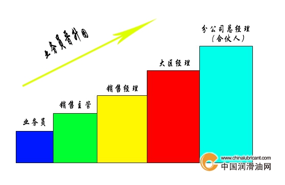 業(yè)務(wù)員晉升圖 業(yè)務(wù)員晉升圖