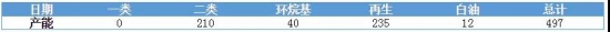 基礎油 產(chǎn)量 2020年