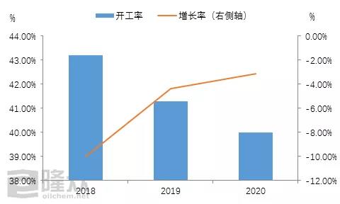 基礎油 產(chǎn)量 2020年