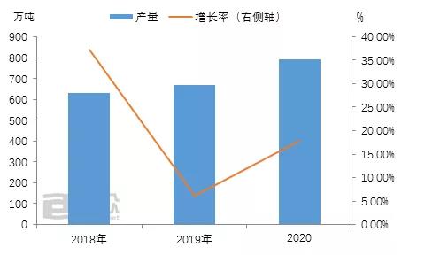 基礎油 產(chǎn)量 2020年