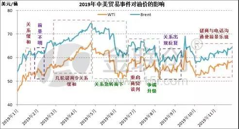 中美貿(mào)易進(jìn)程與國(guó)際油價(jià)的關(guān)系