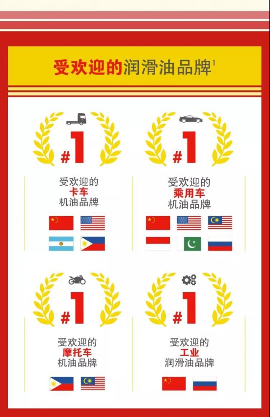 殼牌潤(rùn)滑油連續(xù)13年全球銷量第一！
