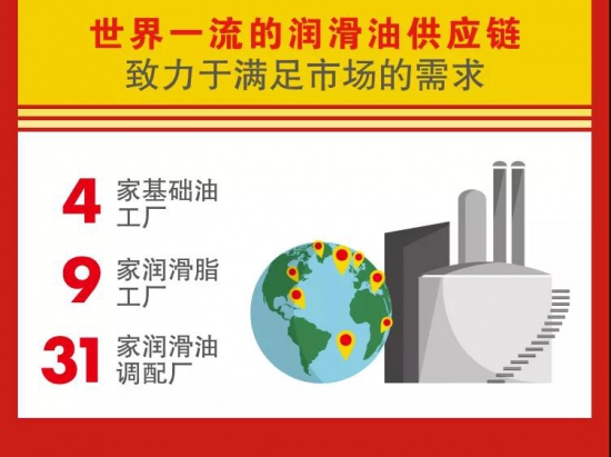 殼牌潤(rùn)滑油連續(xù)13年全球銷量第一！