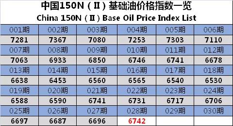中國150N(Ⅱ)基礎(chǔ)油價格