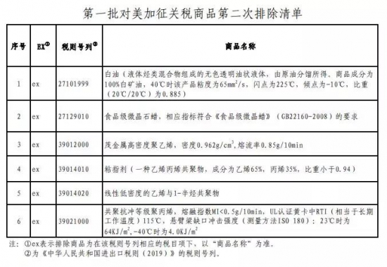 中國宣布對美6類化工產(chǎn)品不再加稅