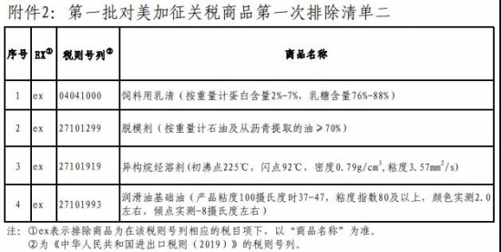 中國宣布對美6類化工產(chǎn)品不再加稅