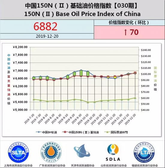 基礎油價格指數