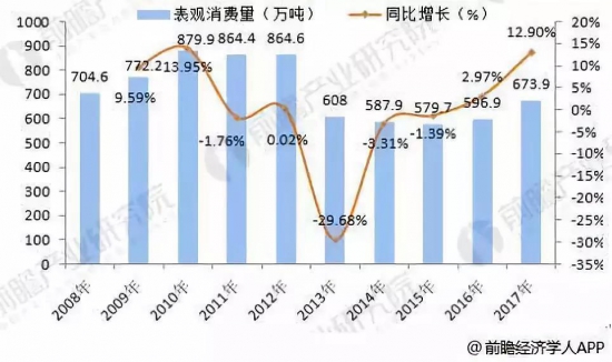 2008-2017年中國(guó)潤(rùn)滑油表觀消費(fèi)量