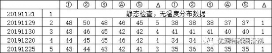 溫度分布數(shù)據(jù)