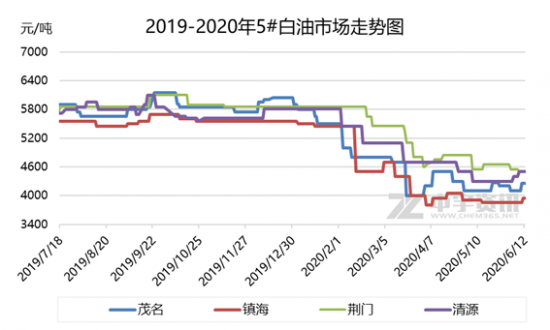 工業(yè)白油價(jià)格在4300元/噸