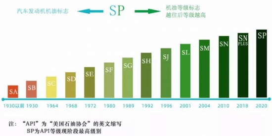 機油標準都升級了哪些技術(shù) 中國潤滑油網(wǎng)