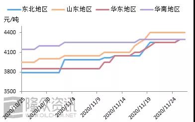 基礎油市場還能漲多久？ 中國潤滑油網