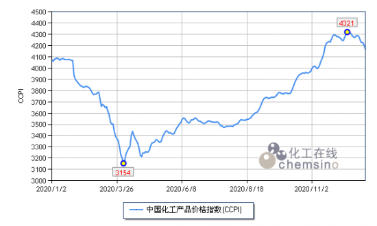 2020年化工市場大盤點(diǎn) 中國潤滑油網(wǎng)