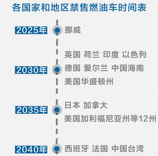 禁售燃油車時(shí)間表已出 中國潤(rùn)滑油網(wǎng)