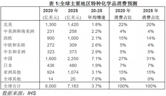 特種化學(xué)品消費全球6000億美元 中國潤滑油網(wǎng)