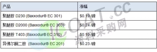 巴斯夫、杜邦、陶氏等幾十家巨頭10月集體漲價