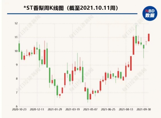 ST香梨轉(zhuǎn)型潤滑油擬現(xiàn)金收購統(tǒng)一石化