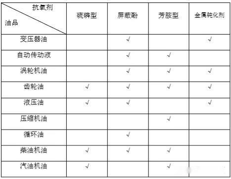 抗氧劑在潤滑油配方中的應(yīng)用 抗氧劑在潤滑油配方中的應(yīng)用