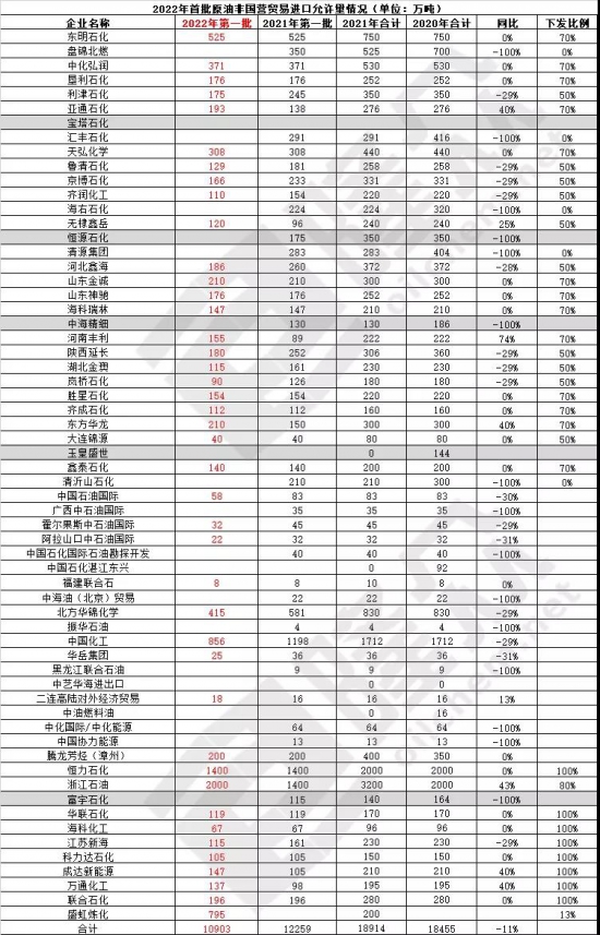 2022年首批原油非國營貿(mào)易進(jìn)口允許量下發(fā)