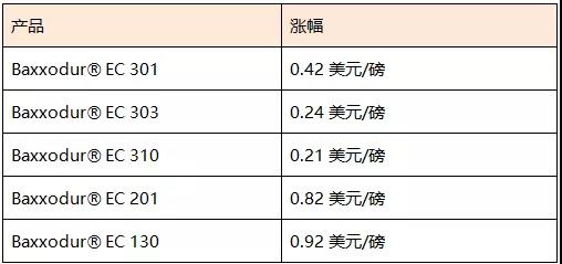 巴斯夫、利安德巴塞爾、萬華開啟新年首漲