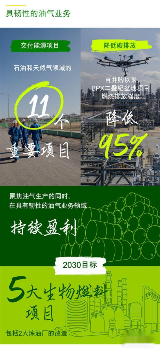 bp集團發(fā)布2021年業(yè)績與戰(zhàn)略實施進展 bp集團發(fā)布2021年業(yè)績與戰(zhàn)略實施進展
