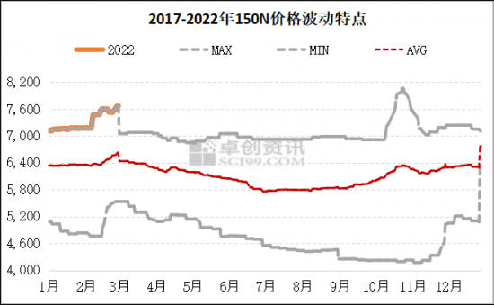 2022年2月份基礎油價格上漲的主要驅(qū)動因素