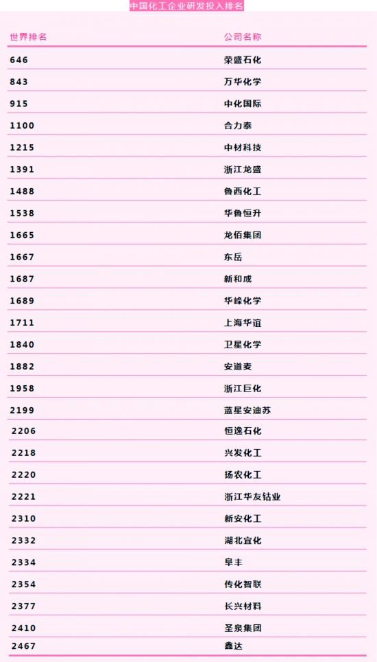 榮盛石化，萬華化學(xué)，?中化國際等上榜2021年全球產(chǎn)業(yè)研發(fā)投入2500強