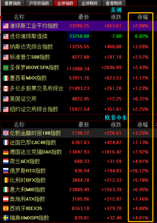 美國(guó)納斯達(dá)克指數(shù)上漲3.59%