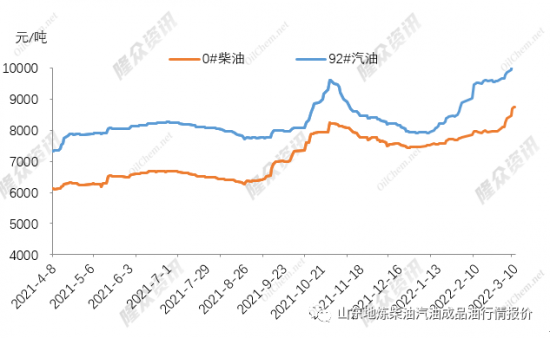 成品油價格紛紛掛至批發(fā)限價