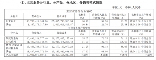 萬(wàn)華化學(xué)凈賺246億