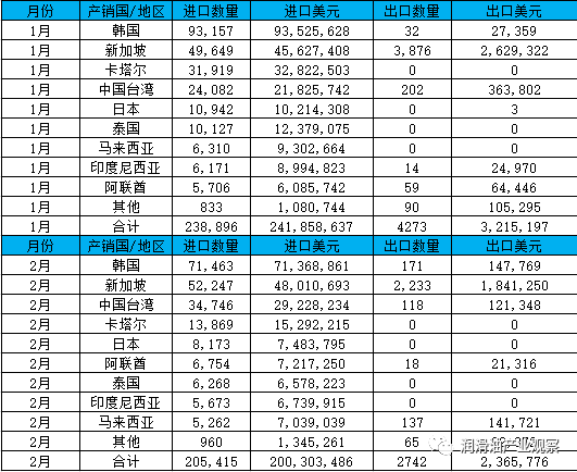 2022年1-2月中國基礎(chǔ)油進(jìn)口累計(jì)44萬噸
