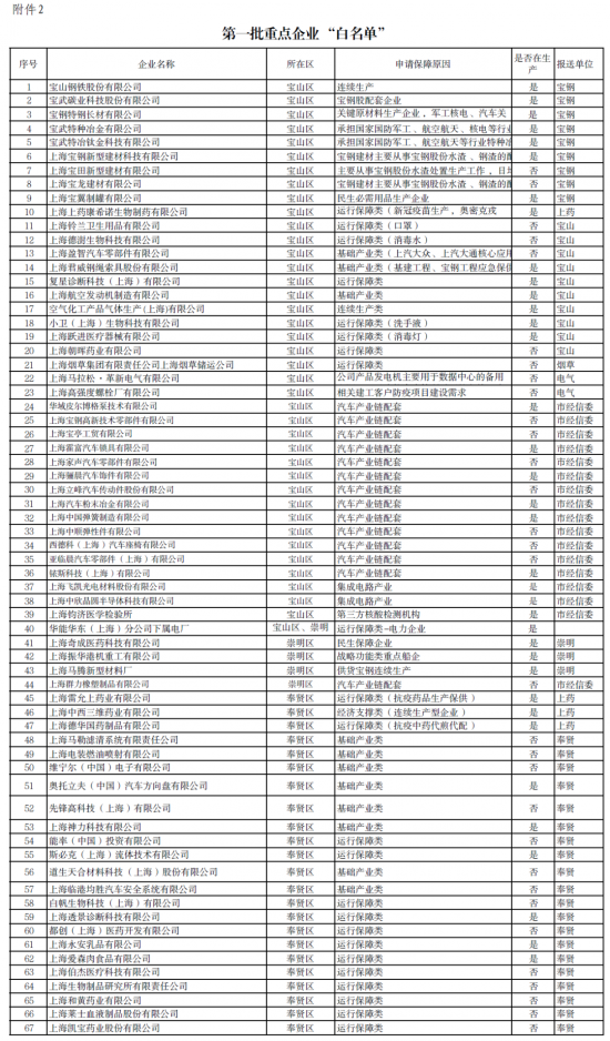 上海第一批666家企業(yè)復工 上海第一批666家企業(yè)復工