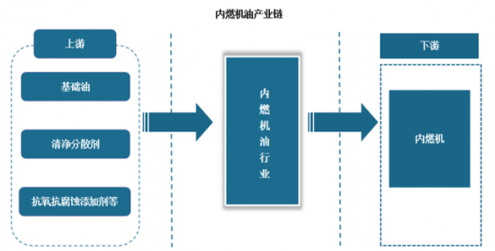中國內(nèi)燃機油行業(yè)現(xiàn)狀深度分析與投資前景研究報告