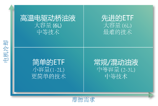 雅富頓的傳統(tǒng)傳動(dòng)液化學(xué)技術(shù)已在全球超過(guò)三分之一的汽車中使用