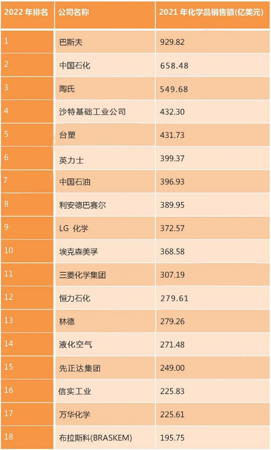 萬華化學(xué)位居17位，榮盛石化位居27位