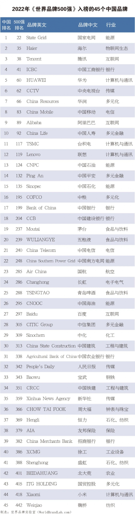 中石化等45家中國企業(yè)入圍2022世界品牌500強(qiáng)