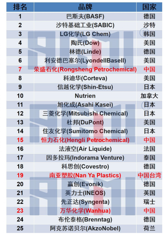 德國巴斯夫連續(xù)第九年成為全球化工行業(yè)的領(lǐng)導(dǎo)者 德國巴斯夫連續(xù)第九年成為全球化工行業(yè)的領(lǐng)導(dǎo)者