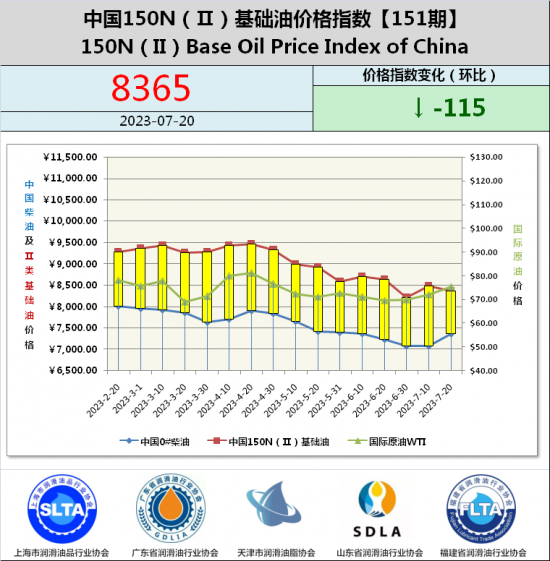 基礎(chǔ)油價格指數(shù)第151期