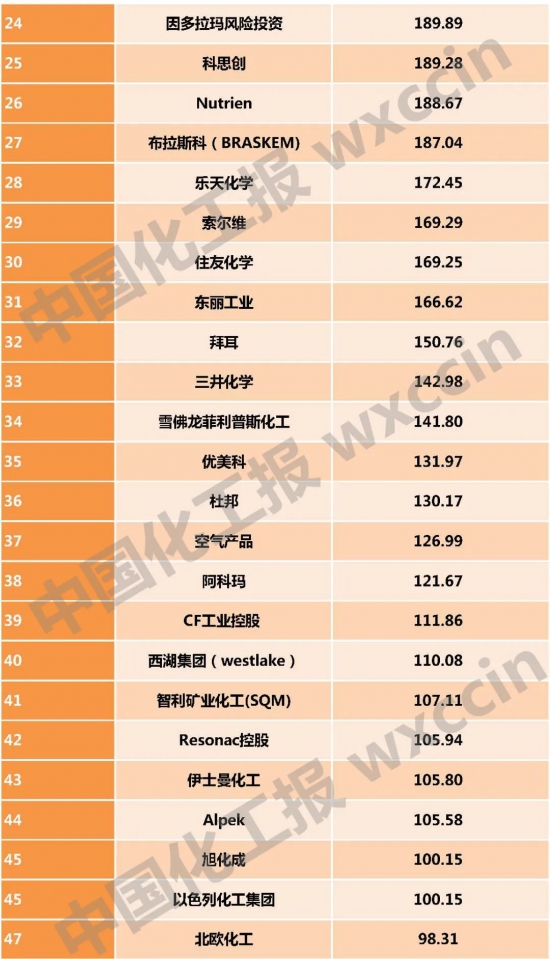 巴斯夫仍是全球最大的化學品制造商