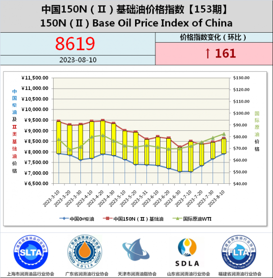 基礎油價格指數(shù)第153期 基礎油價格指數(shù)第153期