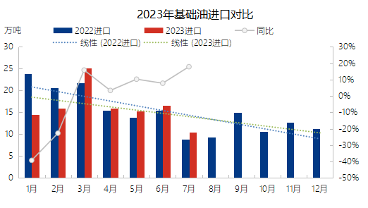 成品潤滑油產(chǎn)量減少，終端消化能力一般