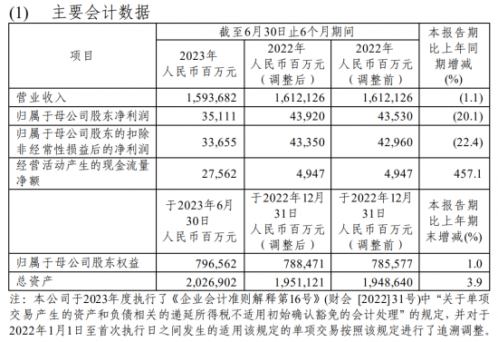 中國石化發(fā)布2023年半年度報(bào)告