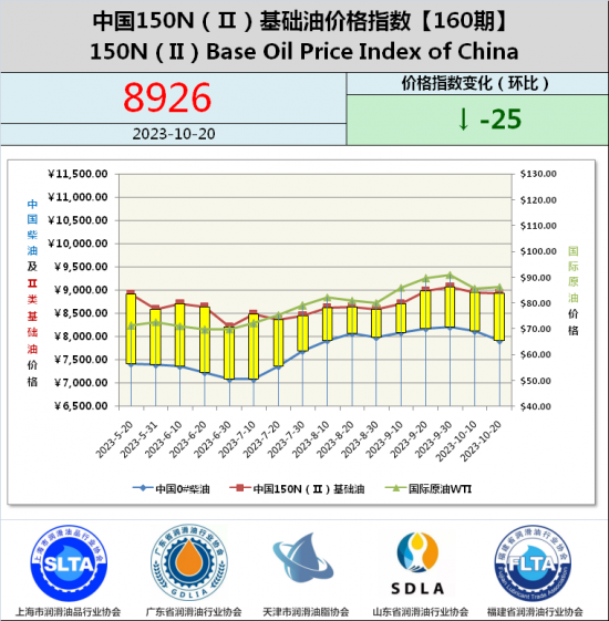 基礎油價格指數(shù)第160期