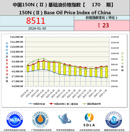 基礎油價格指數(shù)第170期