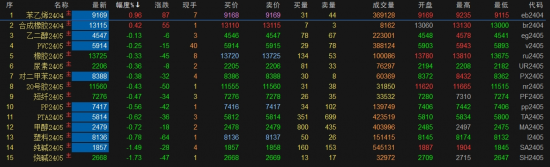 國際原油周二續(xù)跌 國內(nèi)化工期現(xiàn)延續(xù)弱勢