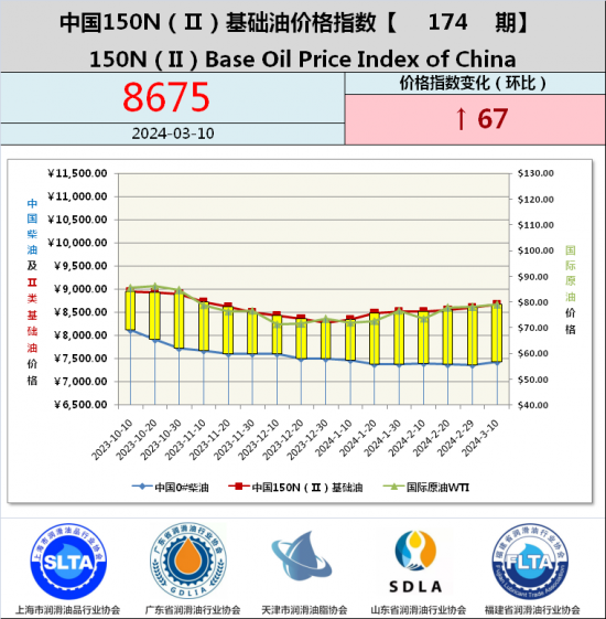 基礎(chǔ)油價格指數(shù)第174期
