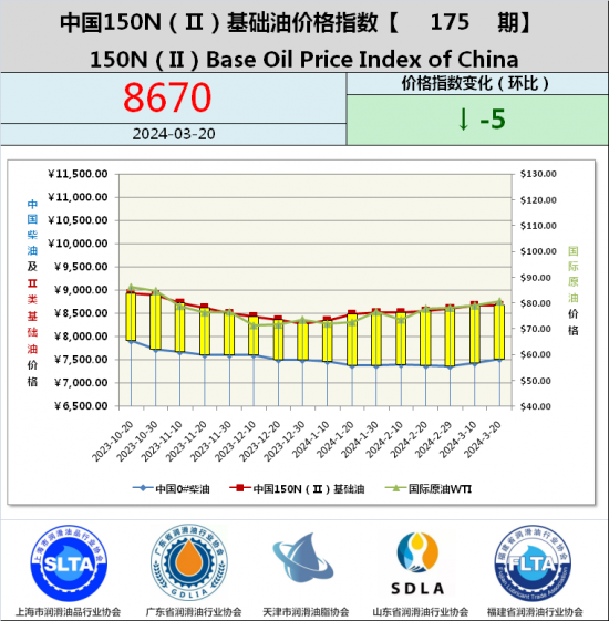 基礎(chǔ)油價格指數(shù)第175期