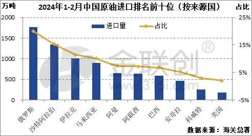 中國(guó)原油進(jìn)口保持增加