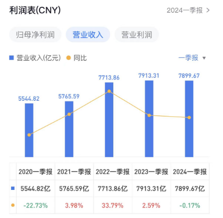 中國石化一季度凈利潤下滑 中國石化一季度凈利潤下滑