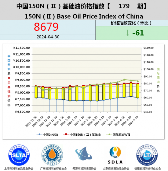 基礎油價格指數(shù)第179期 基礎油價格指數(shù)第179期